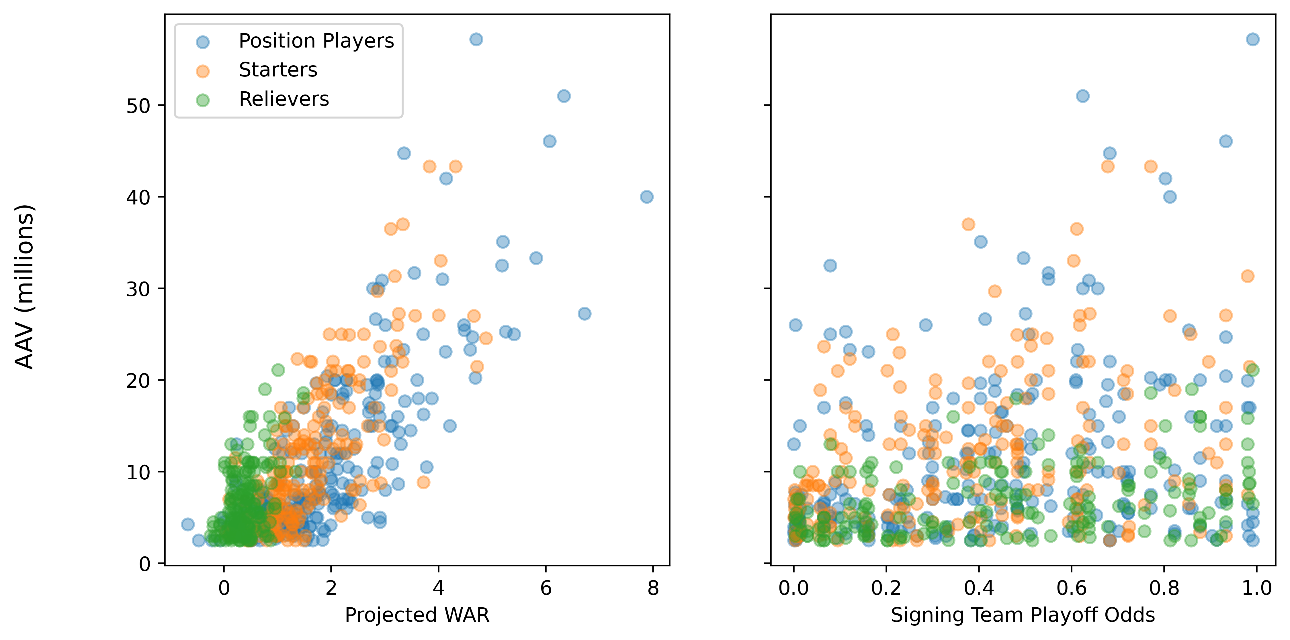 AAV Correlations