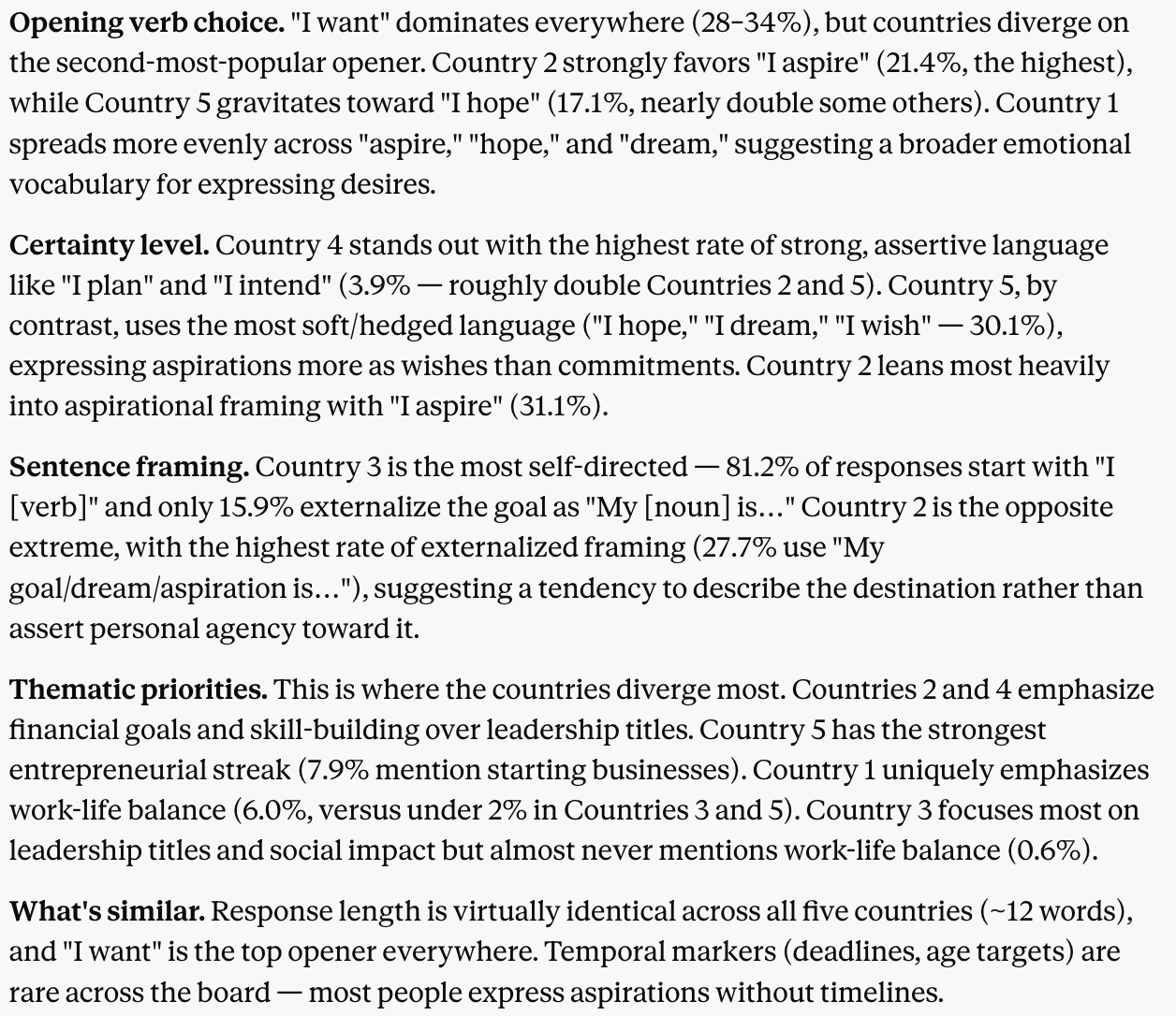 Claude's write-up of "real but moderate" differences between the five countries across opening verb choice, certainty level, sentence framing, and thematic priorities — differences that exist only due to random chance in the simulated data