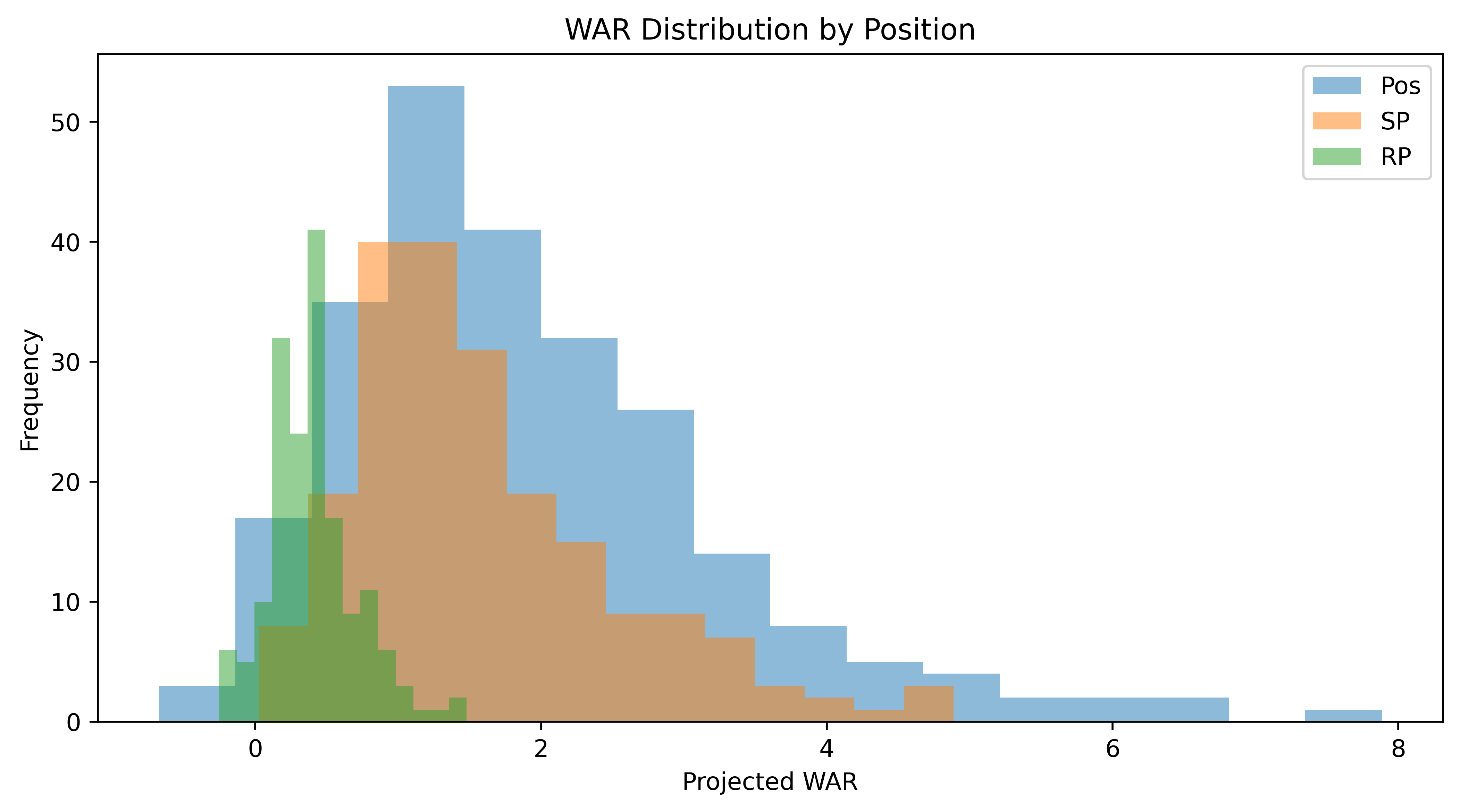 WAR Distribution by Position
